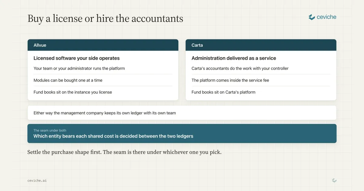 Allvue vs Carta for Fund Accounting and Administration (2026)