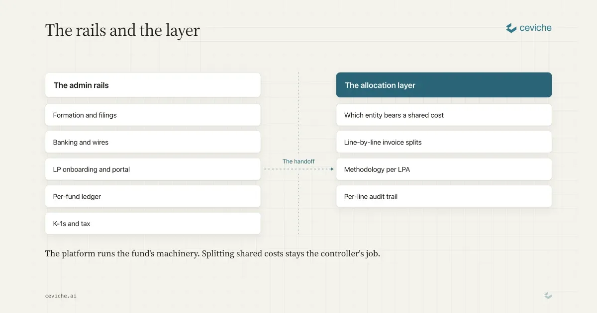 Does the AngelList Stack Handle Expense Allocation?