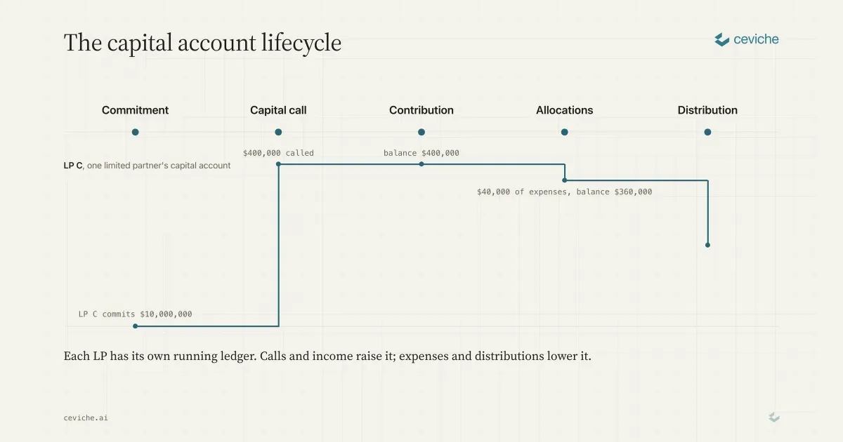 Capital Accounts and Capital Calls in Private Funds Explained