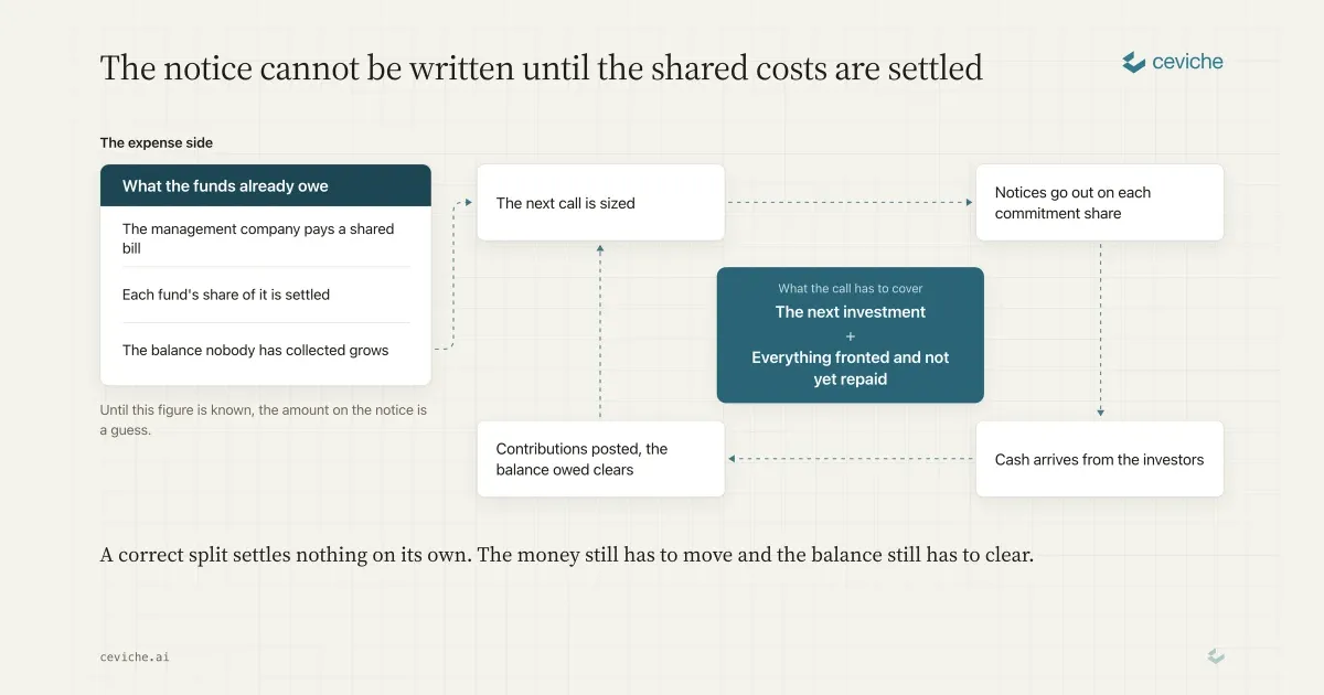 Capital Call Software and the Capital Call Process