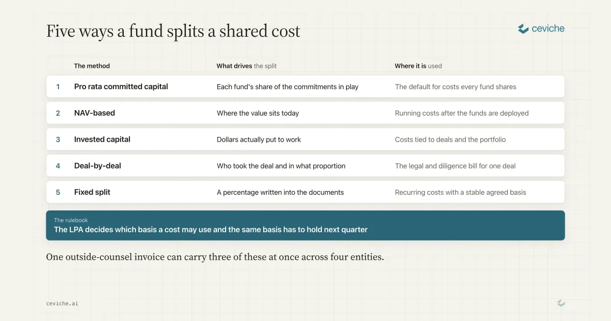 Cost Allocation Methods Explained