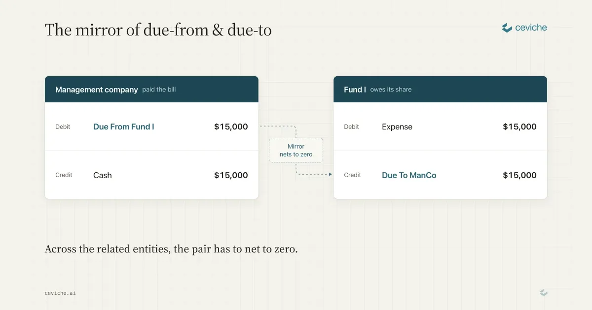 Due To and Due From in Fund Accounting