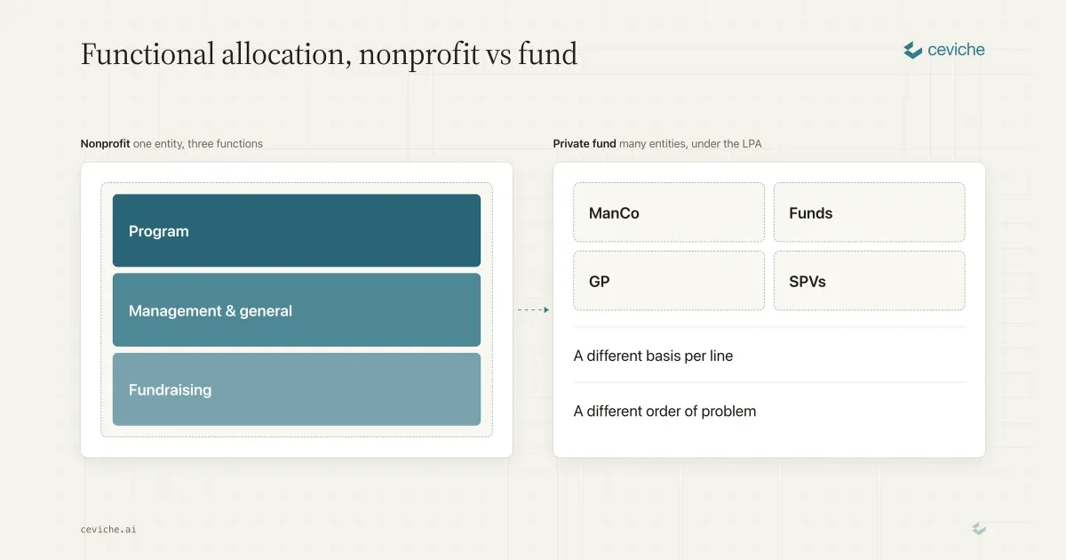 Functional Expense Allocation and Why Funds Get It Wrong