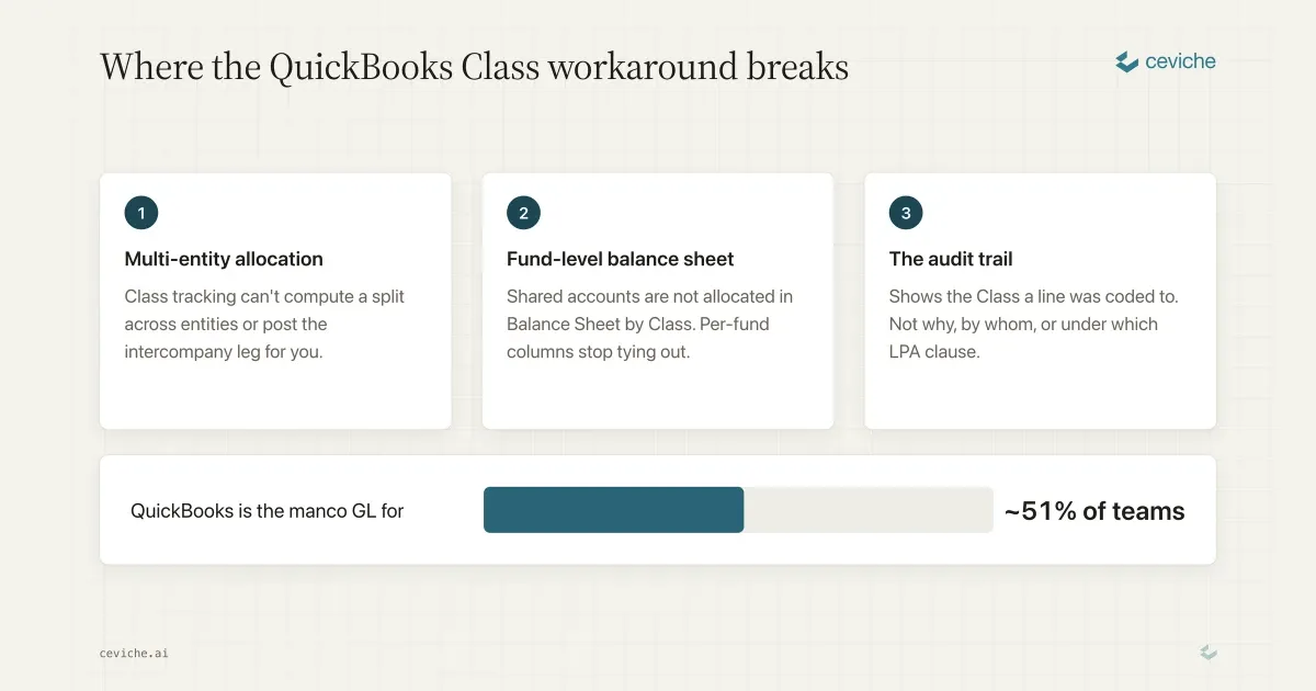 Fund Accounting in QuickBooks and Where It Breaks for Funds