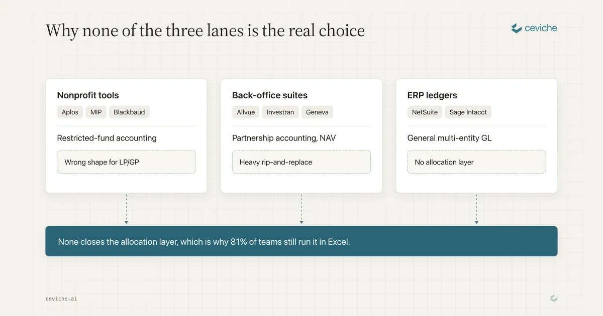 How Do You Choose Fund Accounting Software for a Private Fund?