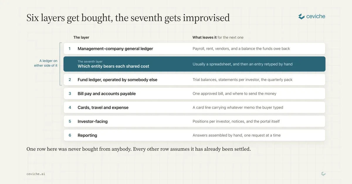 The Six Layers of Fund Administration Tools in a GP's Stack