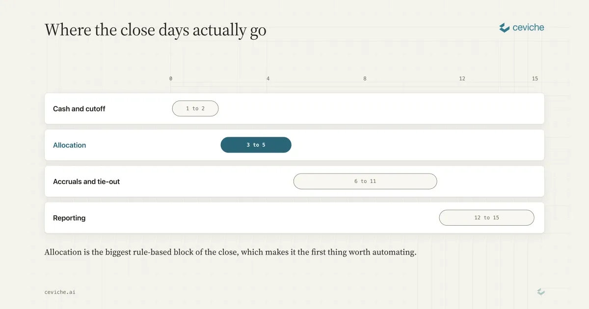 The Fund Month-End Close Checklist and What to Automate First
