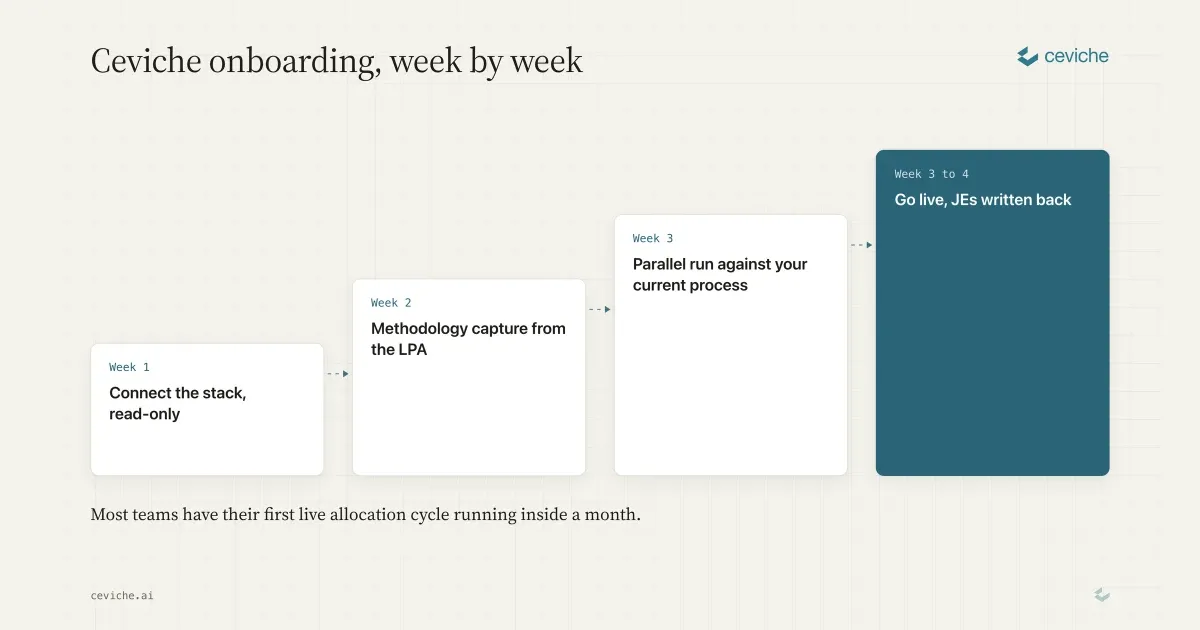 How Does Ceviche Onboarding Work?