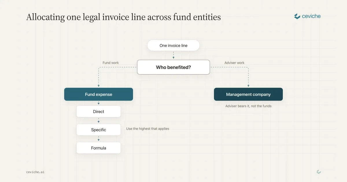 How to Allocate Legal Invoices Across Fund Entities