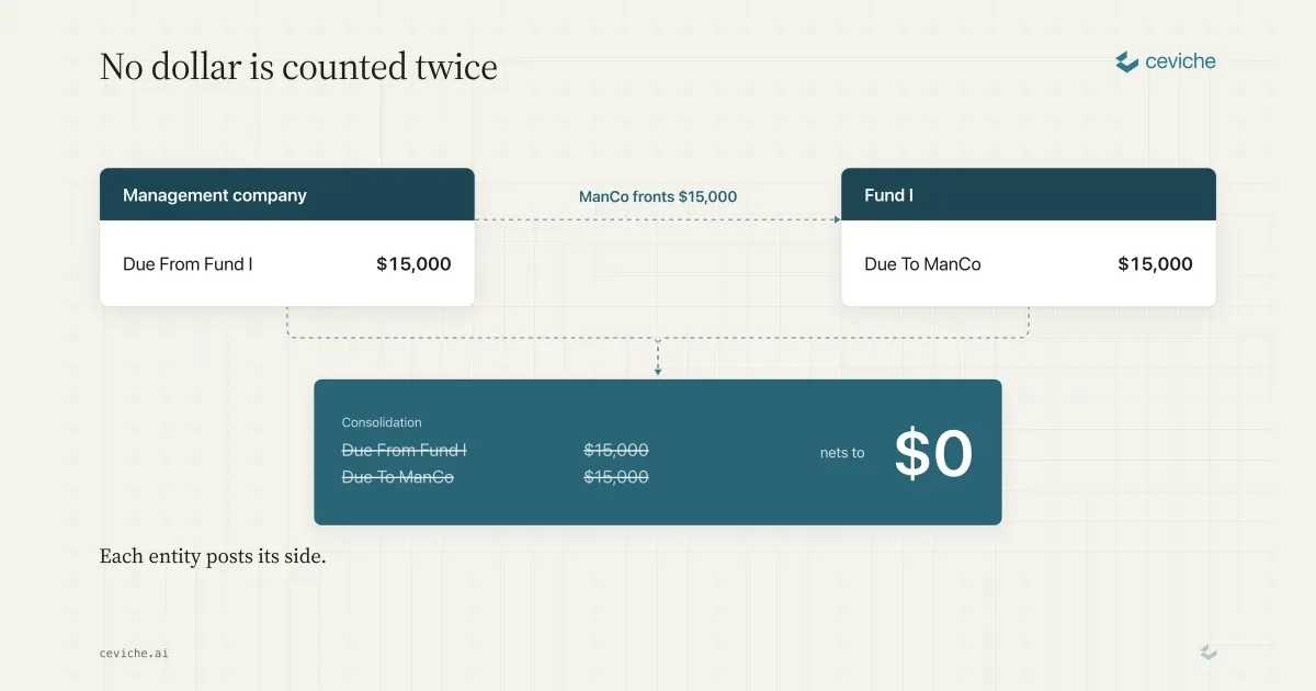 Intercompany Accounting for Funds