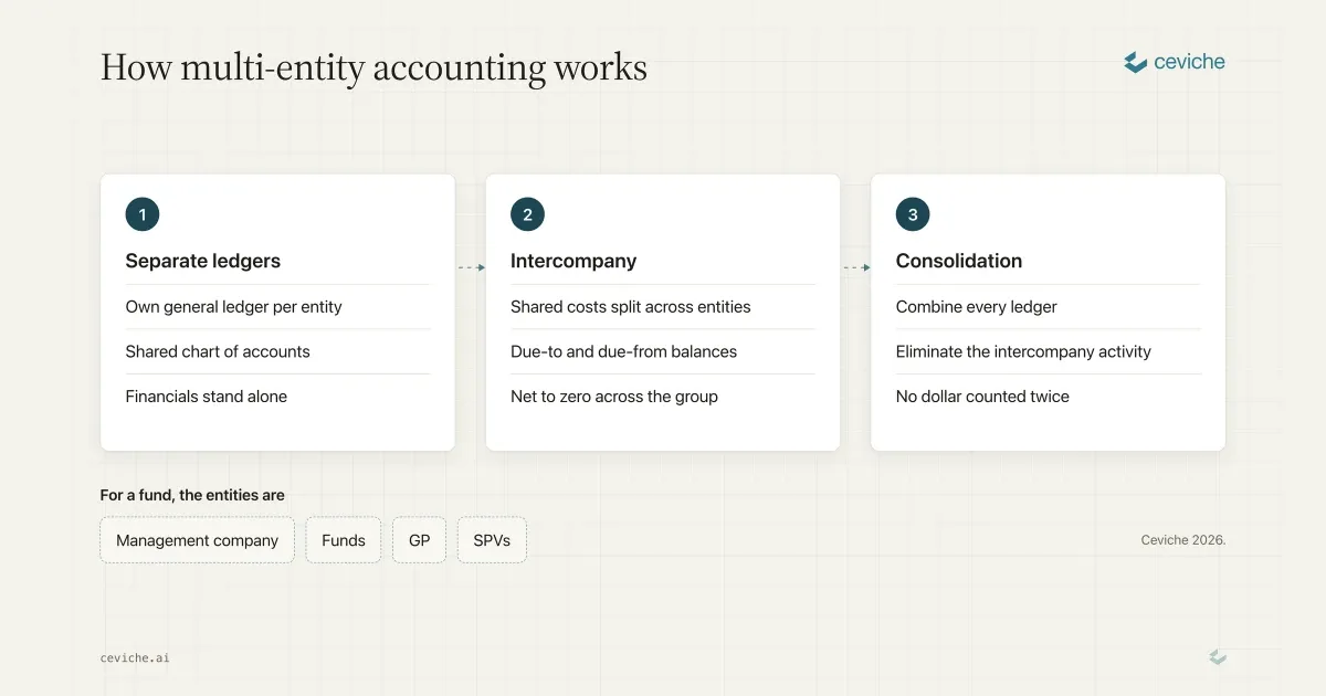 The Multi-Entity Accounting Primer for Private Funds