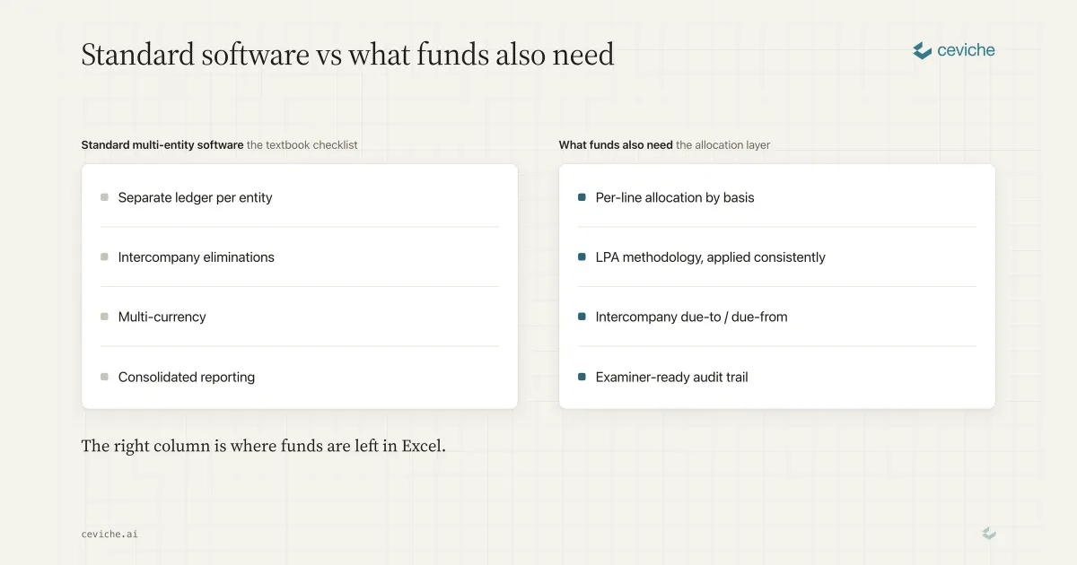 Multi-Entity Accounting Software for Fund Managers