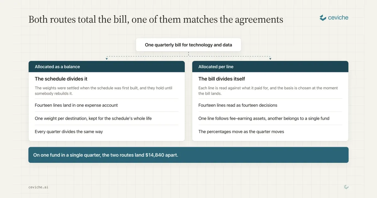 Fund Expense Allocation for NetSuite