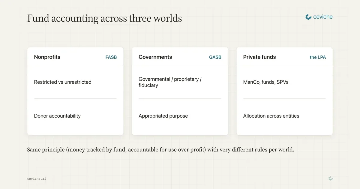 What Is Fund Accounting?