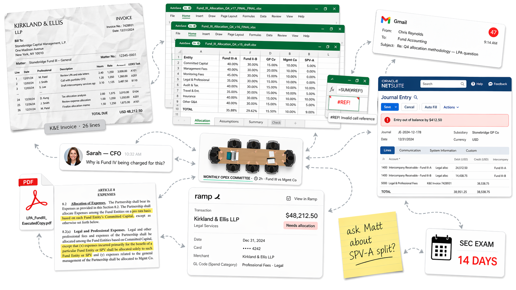 A legal invoice PDF, a multi-fund allocation spreadsheet, a Gmail question about allocation, a NetSuite journal entry, a ramp receipt, sticky notes asking 'ask Matt about SPV-A split?' and an SEC exam countdown — a tangled web of tools around the partnership table, nothing reaching the GL.