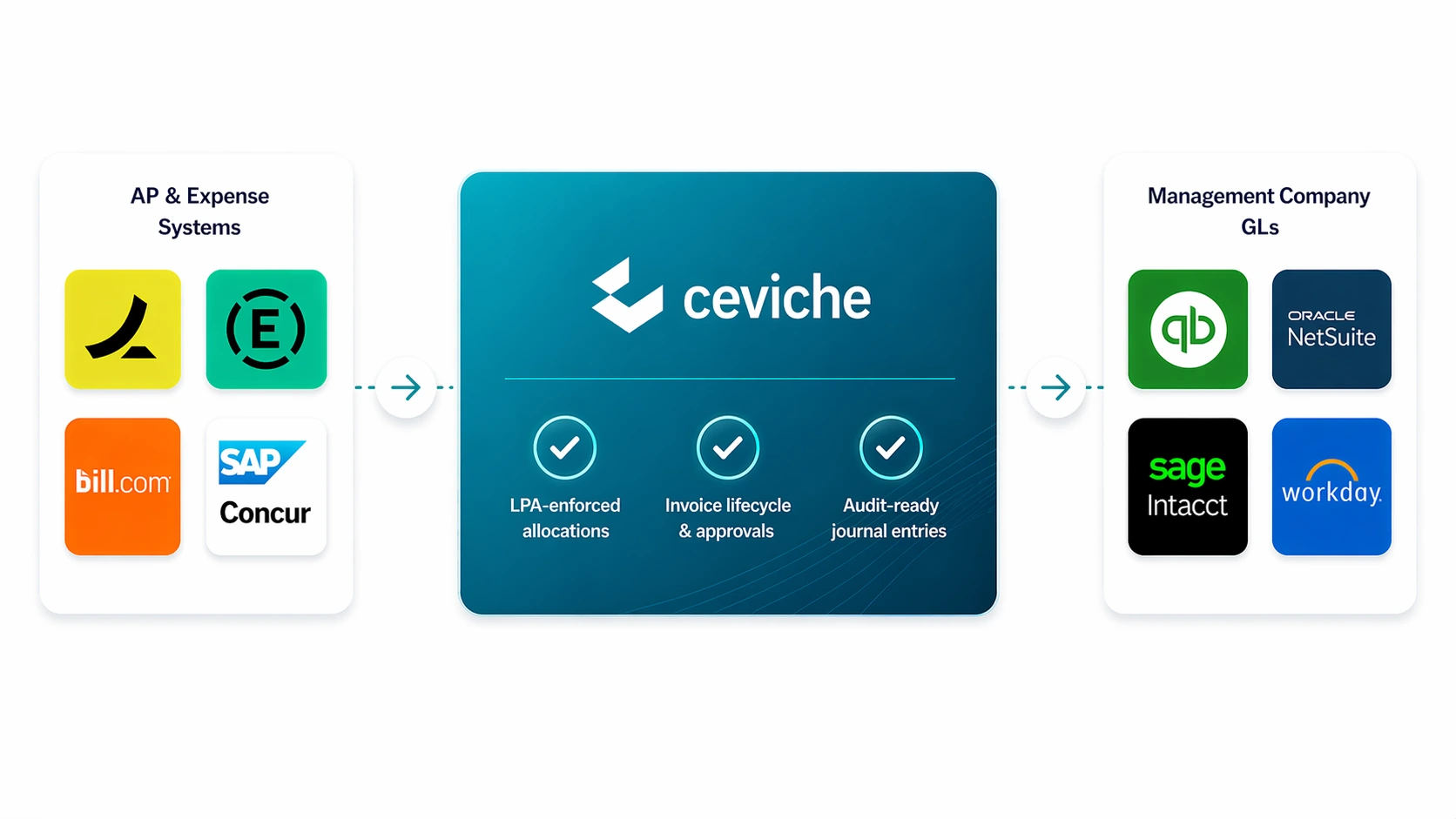 The Ceviche way: expense systems on the left, Ceviche in the middle applying LPA-defined allocation rules, GL on the right with full audit trail attached.