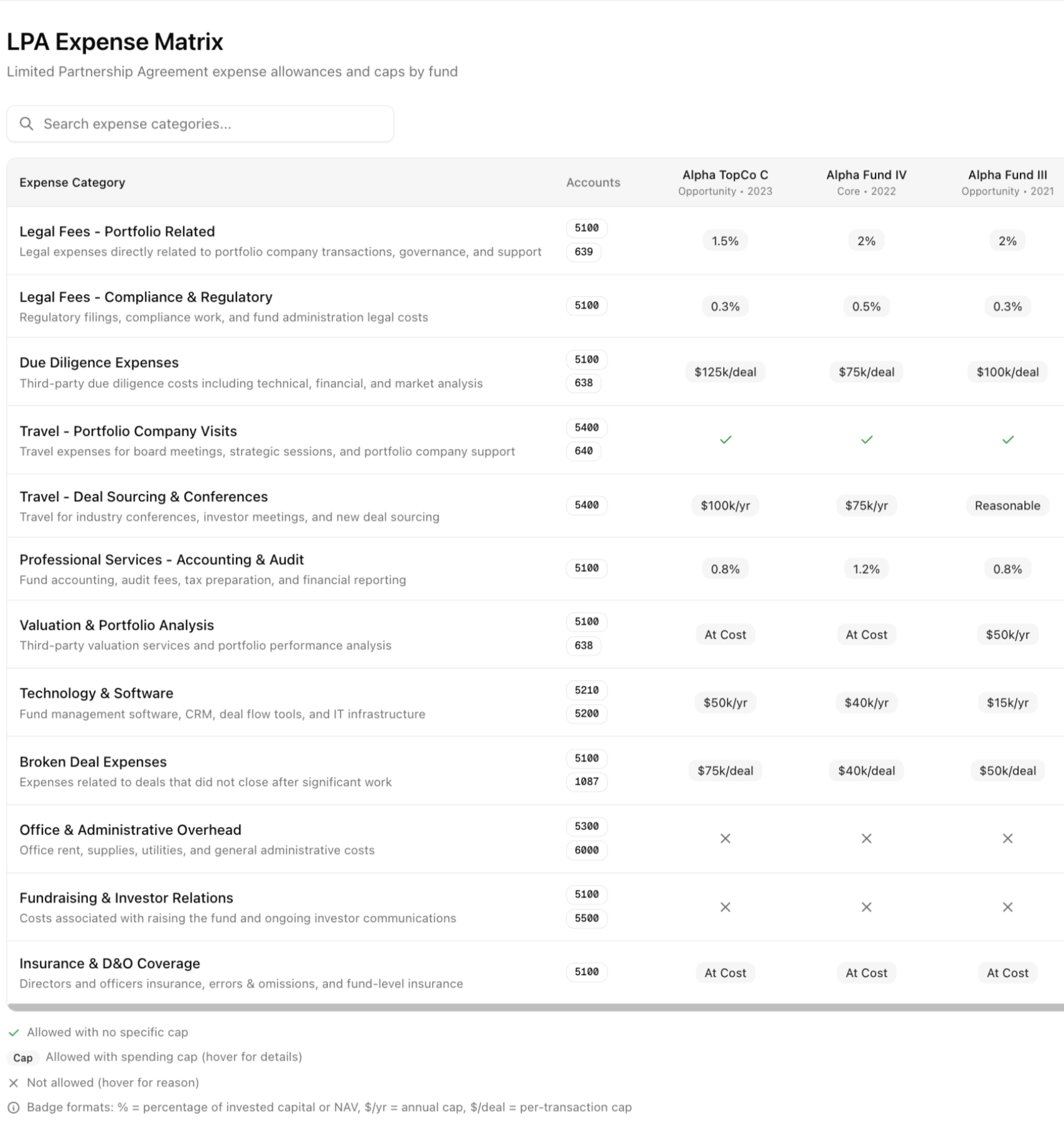 Ceviche LPA Expense Matrix with per-fund allocation caps by expense category